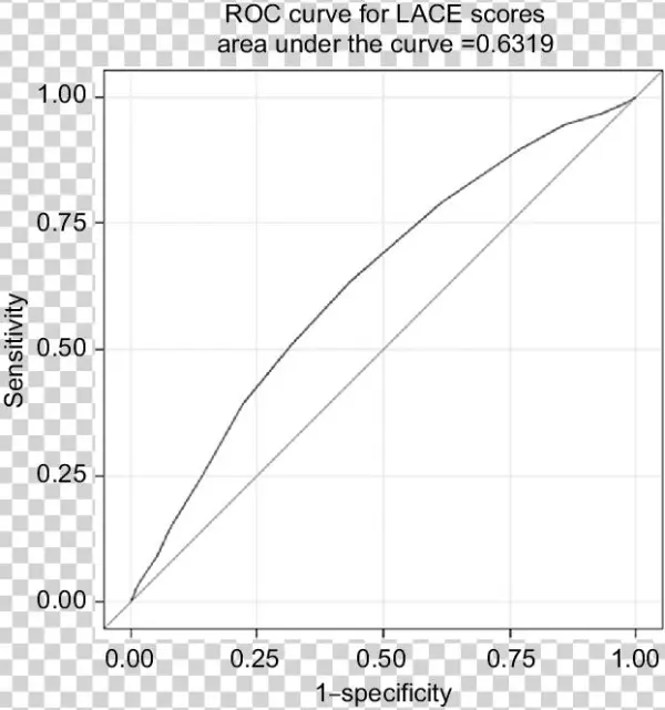 Roc Curve For The Lace Index In Copd - Diagram