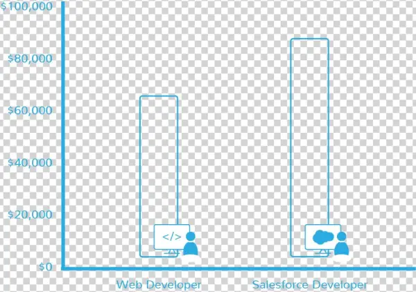 Salesforce Salary Comparison - Salesforce.com