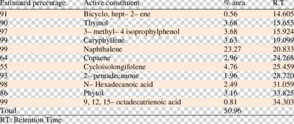 The Quantities Of Active Constituents Present In The - Fertilizer