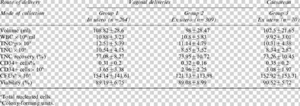 Umbilical Cb Units Data Of Vaginal And Caesarean Deliveries - Garhwal Himalaya
