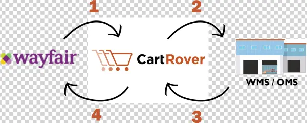 View Documentation - Wayfair