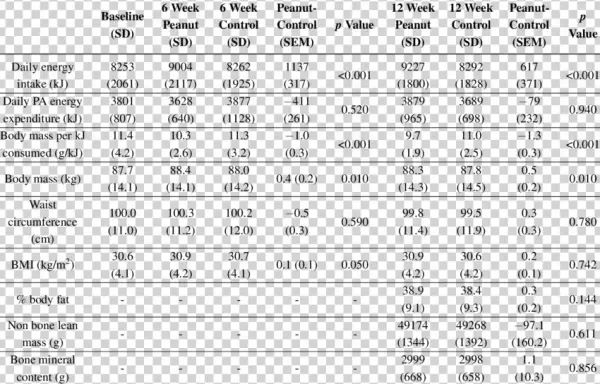 Effect Of 6 And 12 Week High Oleic Peanut Consumption - Number