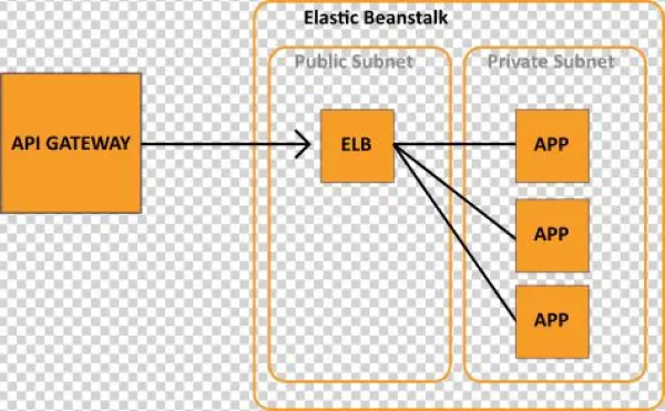 Enter Image Description Here - Api Gateway Beanstalk