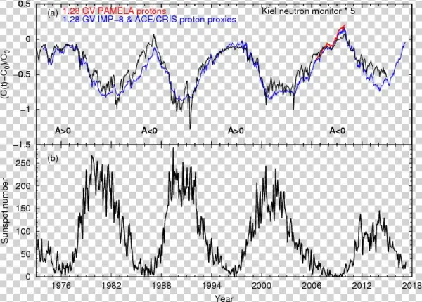 Monthly Averaged Count Rate Variation Of The Kiel Neutron - Proton