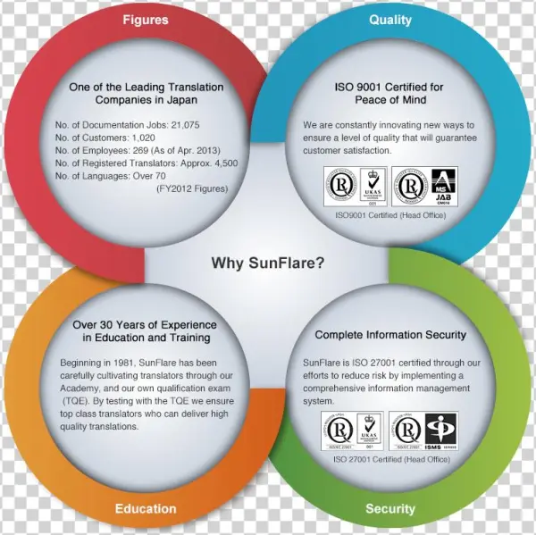 Why Sunflare - Circle