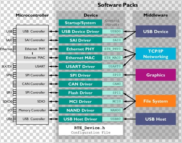 Driver - Keil Can Middleware Arm
