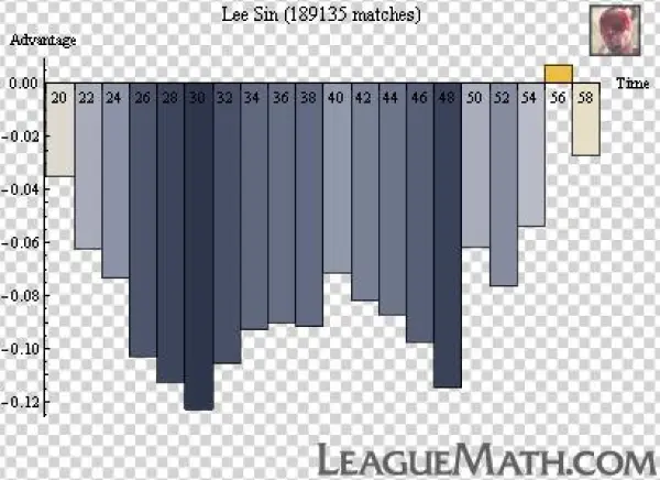 Leesin Strength Over Time - Diagram