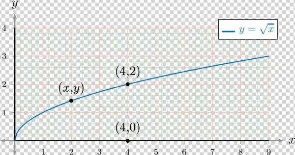 Square Root Chart Template - Plot