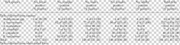 Almost 30% Of The Ticks And Representatives Of Each - Number