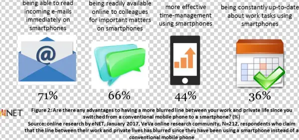 As To The Disadvantages, Five Out Of Ten Respondents - Munka Magánélet Egyensúly