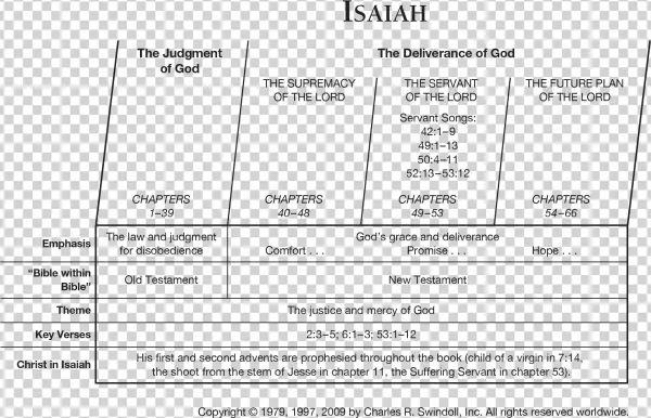 Isaiah Overview Chart - Isaiah