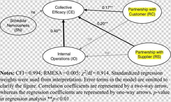 Structural Equation Model - Nussu