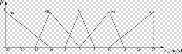 Universo De Discurso Das Velocidades V X,i E Seus Conjuntos - Triangle