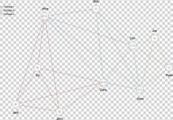 Here We See A Three Interoperable Business Networks - Diagram