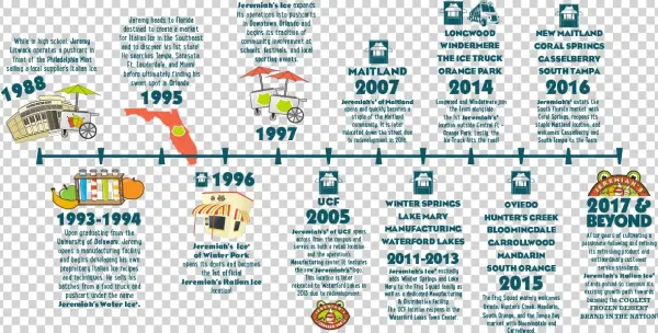 Today, Jeremiah's Italian Ice Excitedly Looks To The - Design