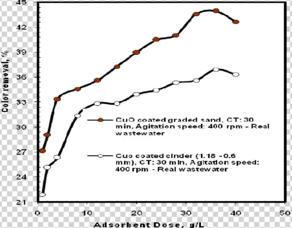 Comparison Of Color Removal By Cuo Coated Cinder And