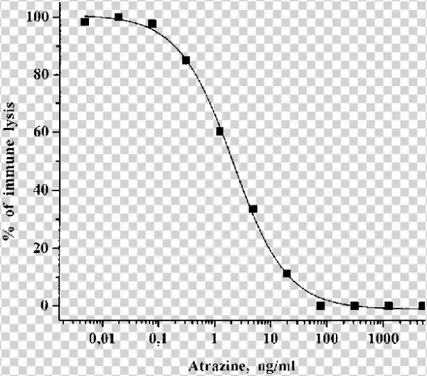 Competitive Curve For Atrazine In Lila Technique - Plot