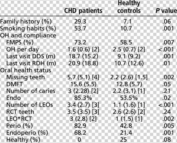 Descriptive Statistics Of Variables Of Interest