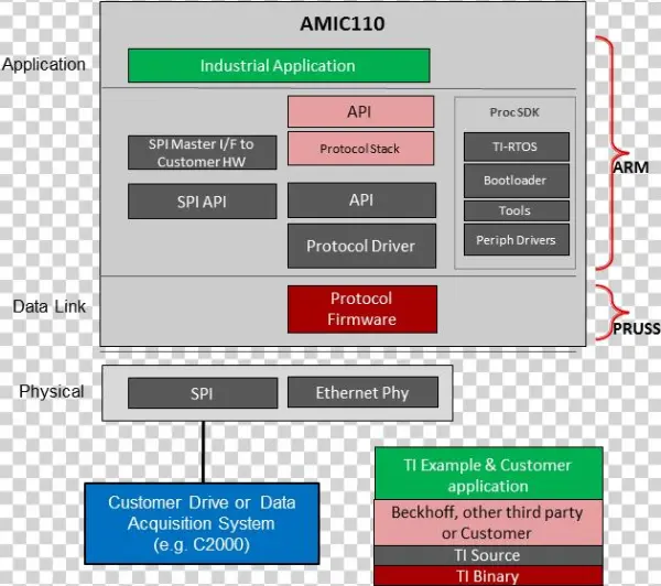Figure 1 Illustrates The Ddr-less Ethercat Slave Solution