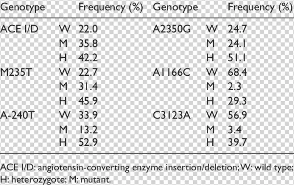 Genotype Distribution Of The Study Population