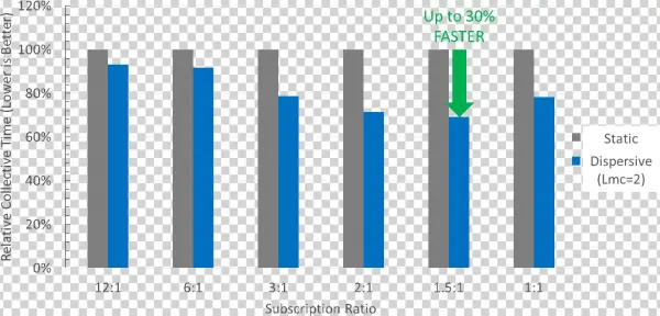 Less Switching Infrastructure Is Required To Connect
