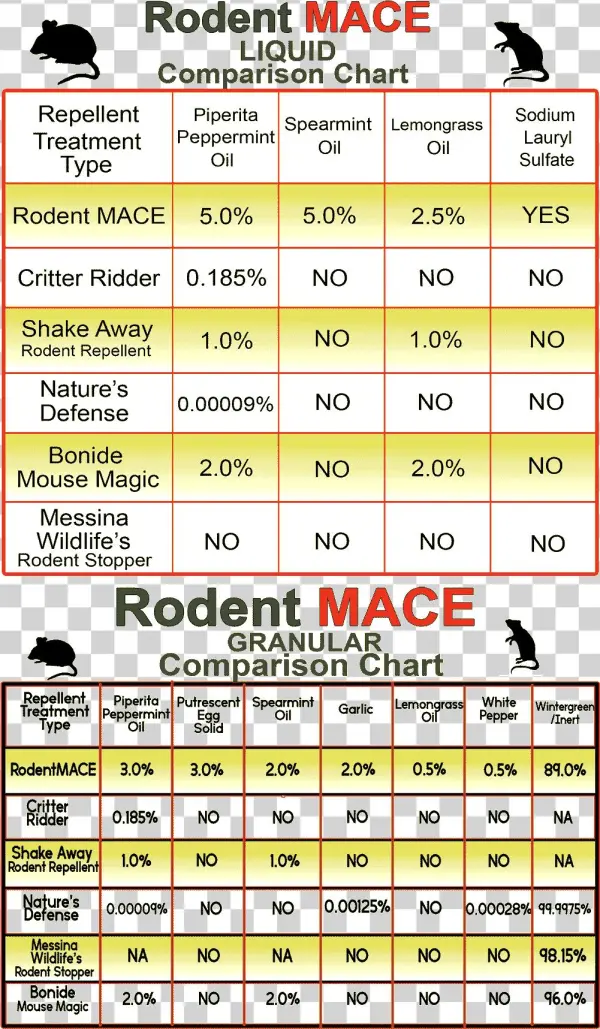 Mouse Repellent Comparison Chart