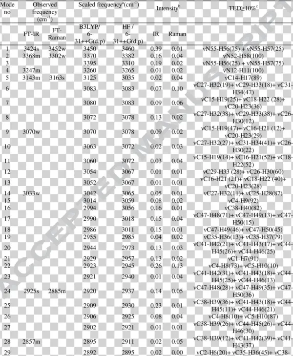 Observed And Calculated Wavenumbers And Ted Assignment