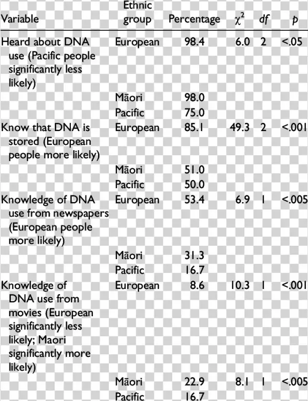 Significant Differences In Knowledge Of Dna Use, By