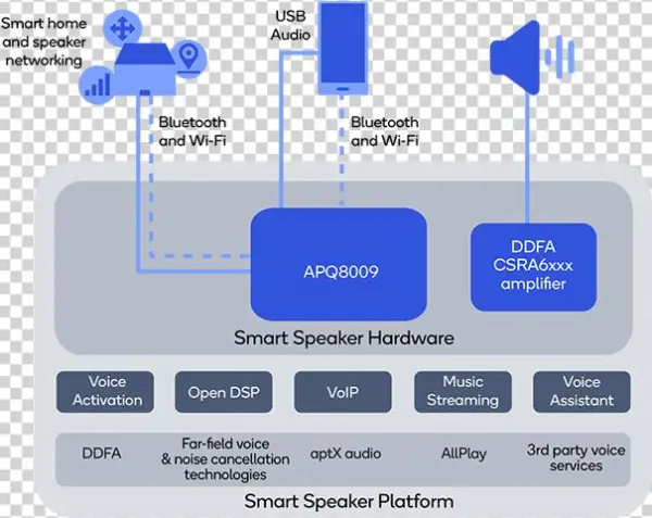 Smart Audio Platform Block Diagram