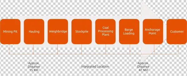 Supply Chain Management