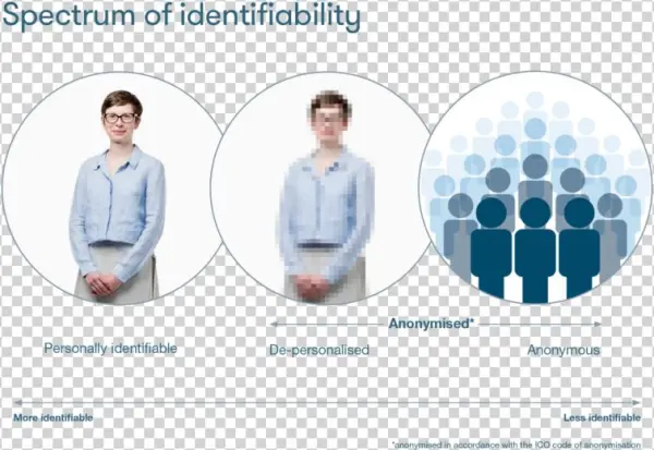 There Are Different Types Of Data That Can Be Shared,