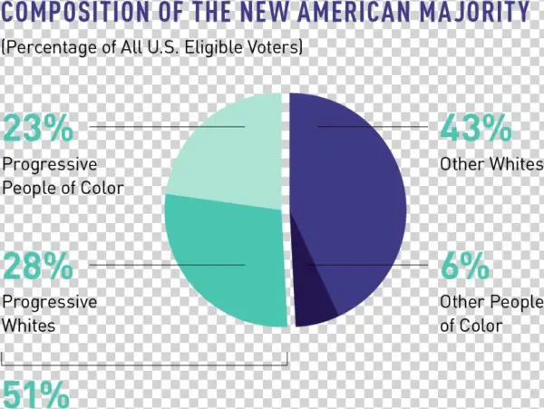 Based On American Majority Project Research Institute - Diagram