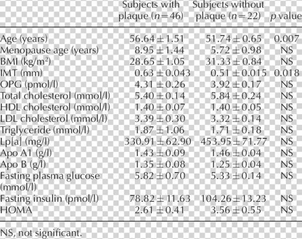 Characteristics Of Subjects With And Without Plaque - Document