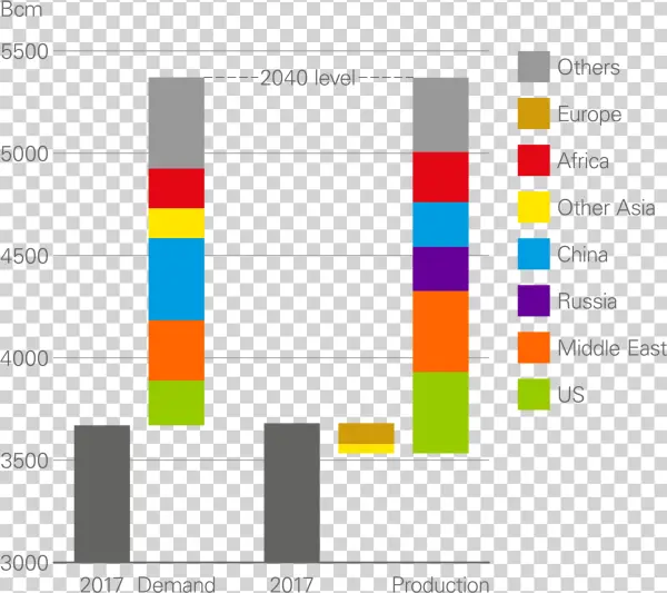 Gas Demand And Production, 2017-2040 - Diagram