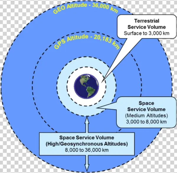 Gps Terrestrial Service Volume And Space Service Volume - Ecological Economic Worldview