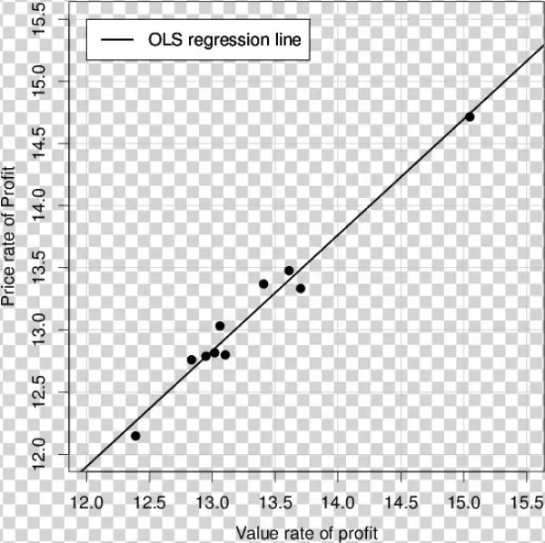 Regression Line For The Value Rate Of Profit And The - Diagram