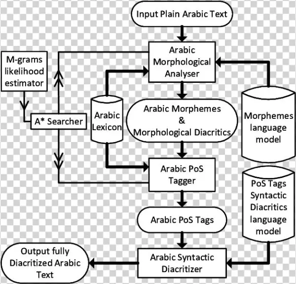 The Architecture Of Arabic Diacritizer Statistically - Diagram