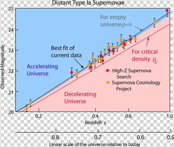 The Data Summarized In The Illustration Above Involve - Accelerating Universe