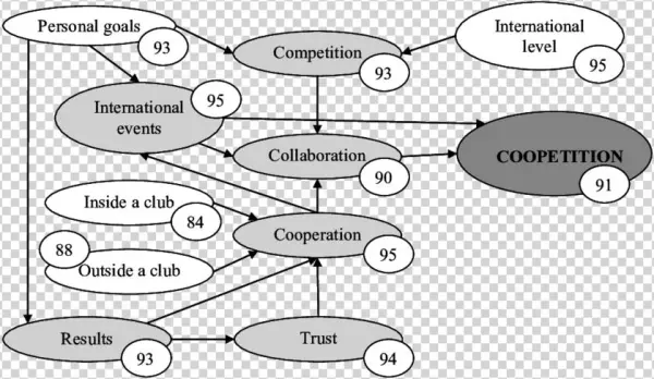 The Model Of Sportsmen Coopetition Among Dancesp Ort - Diagram