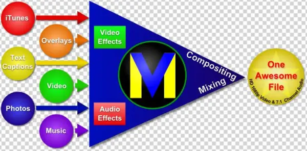 Videomeld Compositing - Circle