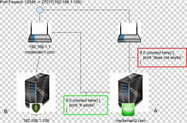Does Mongodb Bindip Option Accept Dns Name Instead - Diagram