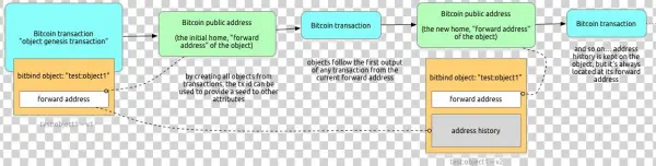 Https - //bitbind - Io/img/bitbind-objects - Diagram