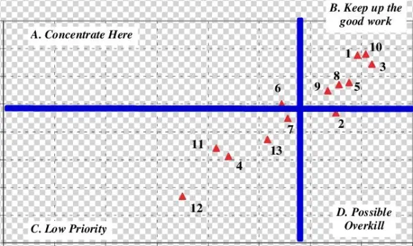 Importance-satisfaction Analysis For Visitors To Mt - Mount Kosciuszko