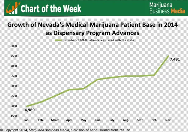 Nevada Mmj Patient Growth - Plot