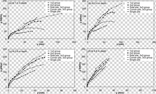 The P Y Curves For Piles In Loose Sand - Hemorrhoids