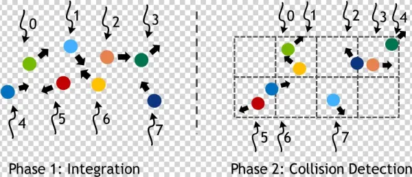 Two Phases Of A Particle Simulation, With Numbered - Diagram