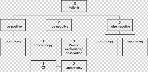 Fast Results And Investigations For Penetrating Trauma - Diagram