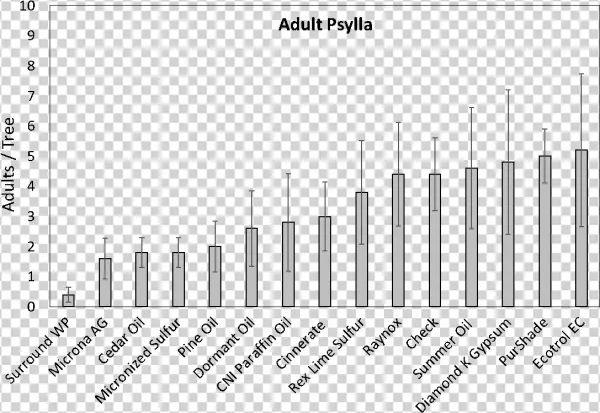 Graph Of Adult Psylla - Virtual Reality Therapy Statistics