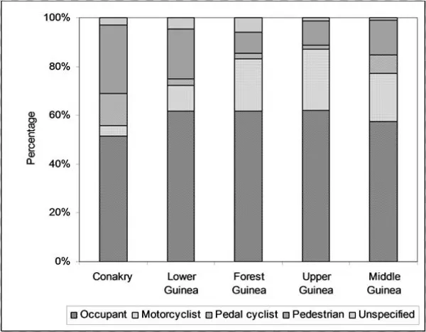 Percentage Of The Causes Of Road Traffic Accident Fatality - Monochrome