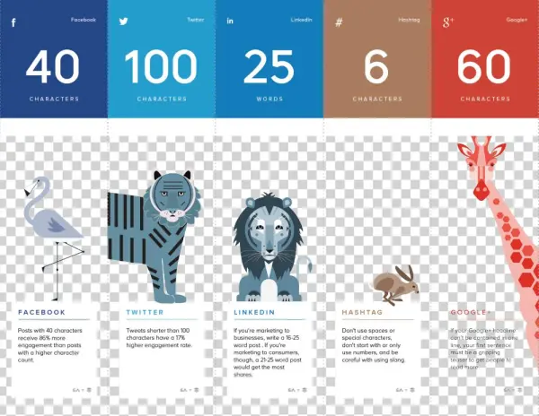 The Perfect Length For Social Media Posts, According - Infographic Pages